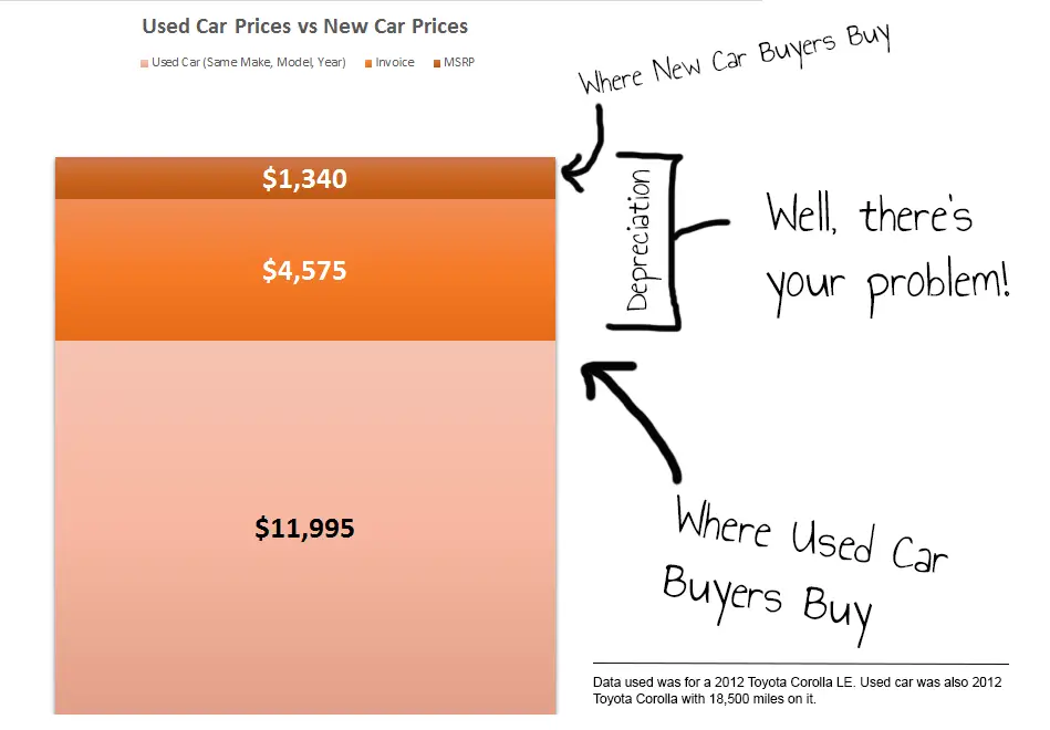 New car prices vs used car prices chart