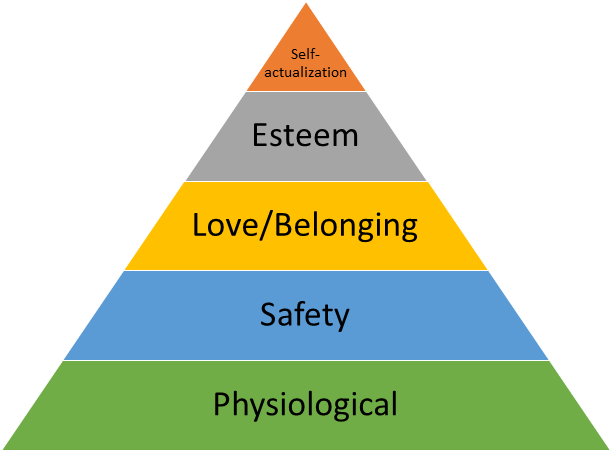 Maslow's hierarchy of needs.