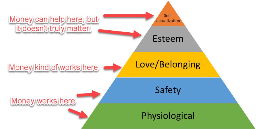 Maslow's Hierarchy of human needs and why money won't buy you happiness.