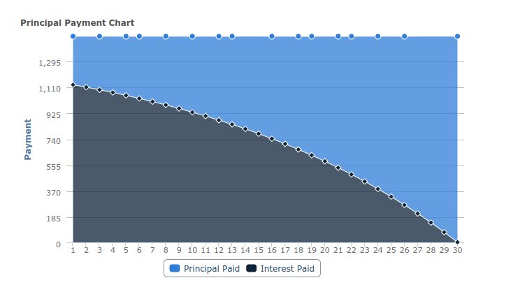 Graph of a mortgage showing how the payments are broken up each year. In the beginning, the payments are mostly interest.